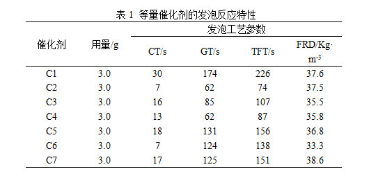 催化剂对硬质聚氨酯泡沫性能影响的实验与步骤